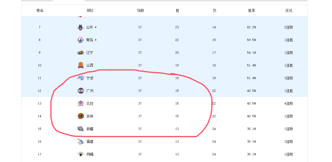 保利体育-北控男篮、吉林、广州剩余赛程难度排名